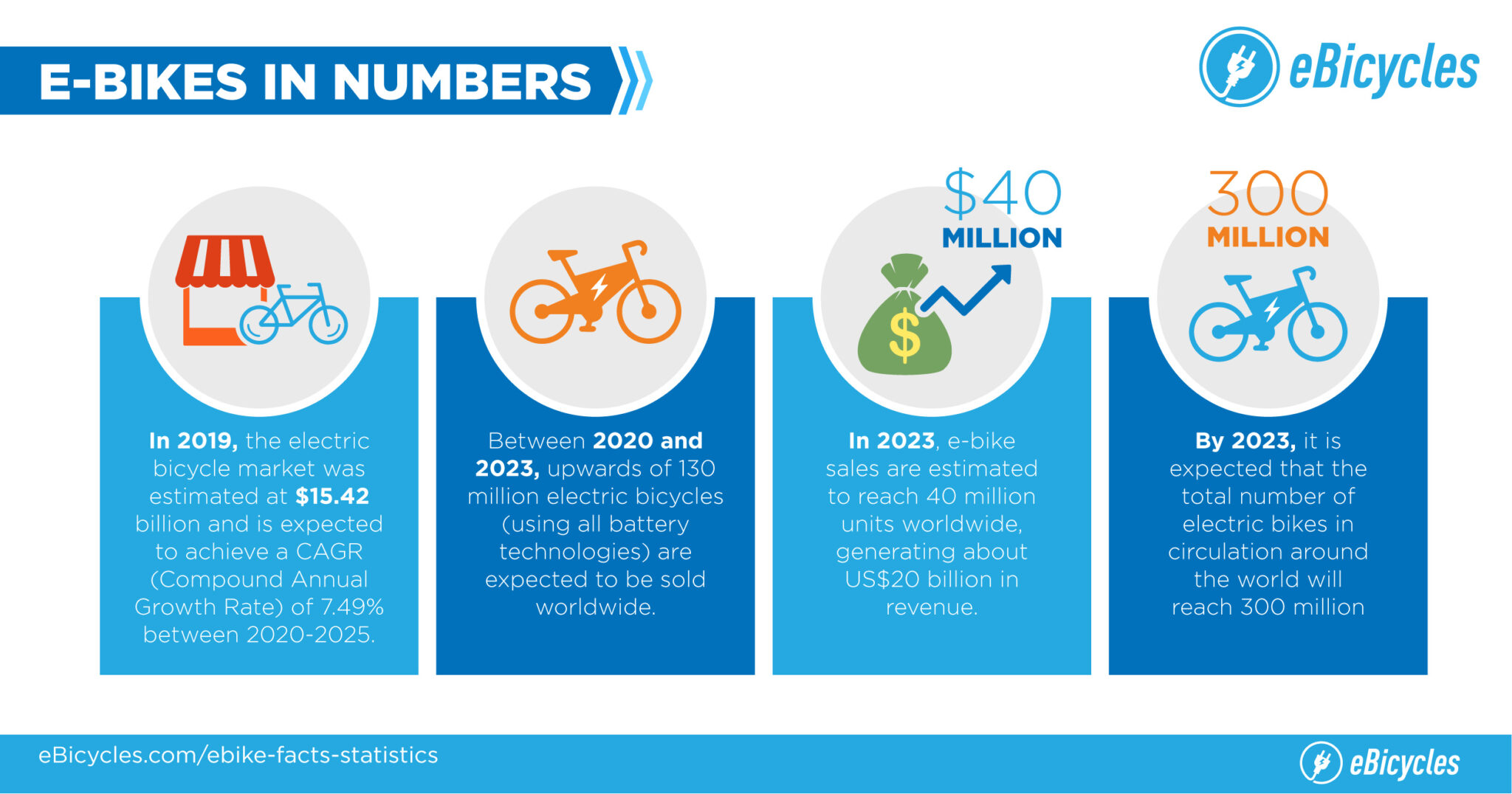 Useful Facts & Stats of EBikes [For 2023] + Infographic