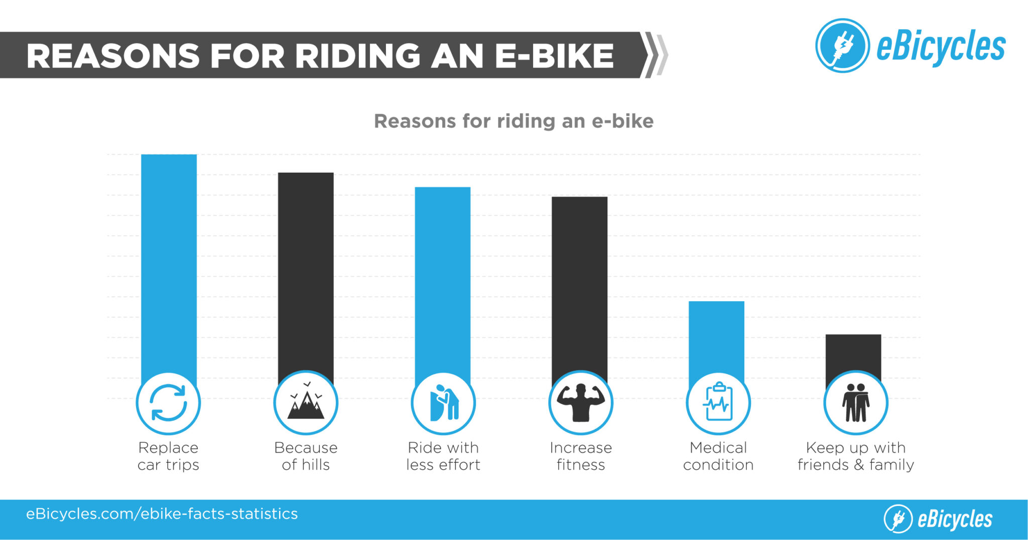 Useful Facts & Stats of EBikes [For 2024] + Infographic